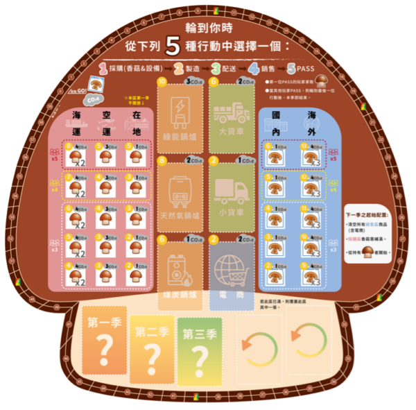 香菇工廠的減碳策略型遊戲 桌遊初階講師培訓